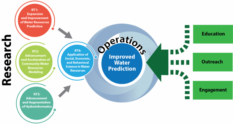 flow chart of CIROH research project process